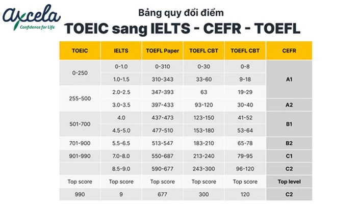 Cách quy đổi CEFR ra IELTS, TOEIC