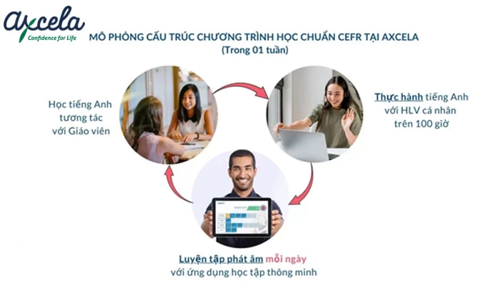 Cấu trúc chương trình học tiếng Anh online tại Axcela