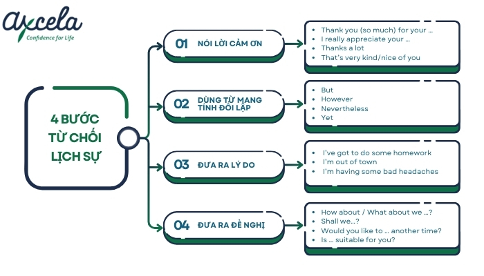 Các bước từ chối trong tiếng Anh