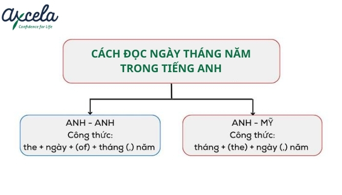 cách viết thứ ngày tháng năm trong tiếng Anh