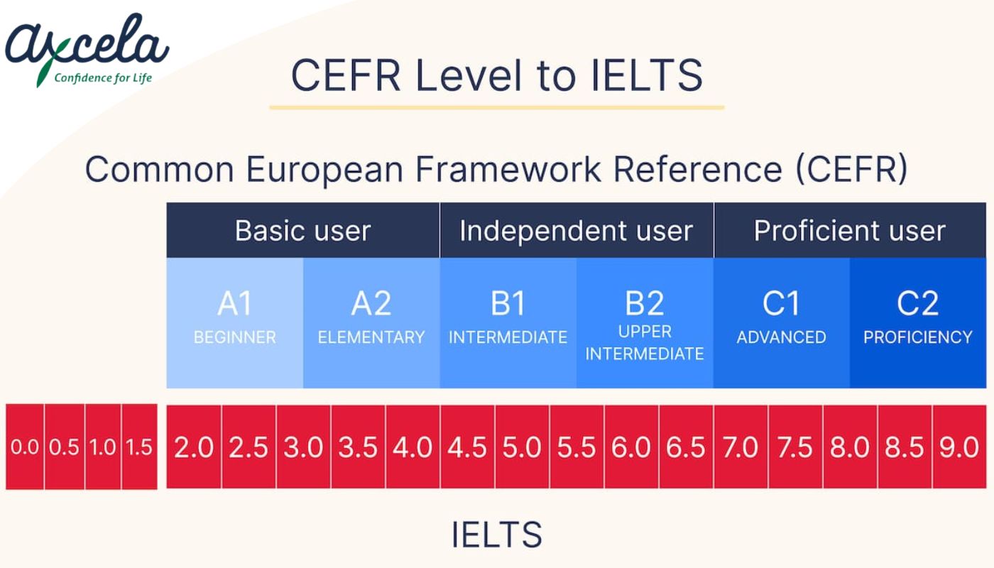 bằng c1 tiếng anh tương đương bao nhiêu ielts