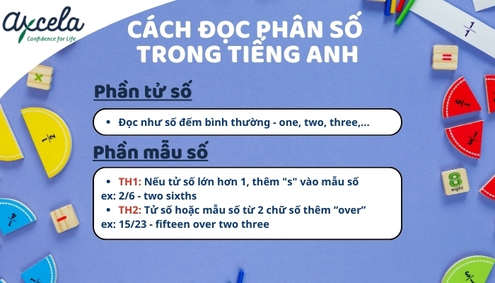 Quy tắc đọc phân số trong tiếng anh