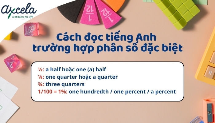 cách đọc phân số tiếng anh trường hợp đặc biệt