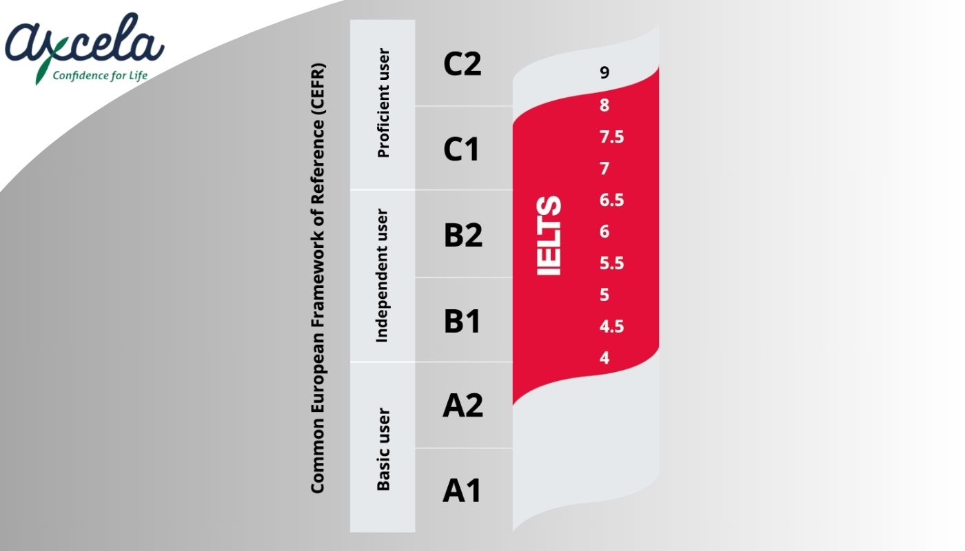 bằng c2 tiếng anh tương đương ielts