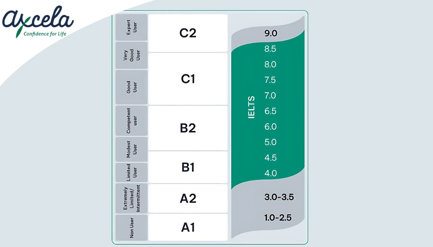 bằng tiếng anh a1 tương đương ielts bao nhiêu