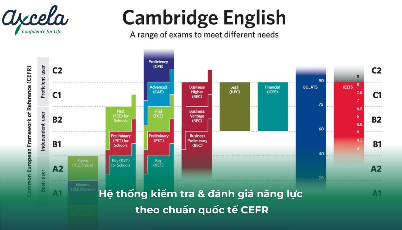 Hệ thống đánh giá năng lực toàn diện, bài kiểm tra chuẩn CEFR