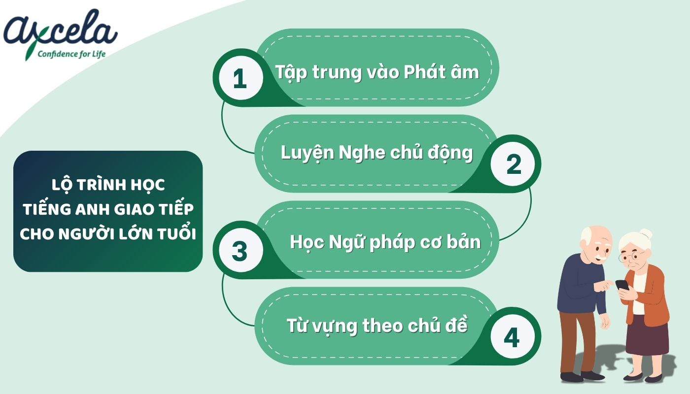 Tham khảo 4 chặng học tiếng Anh giao tiếp cho người lớn Tham khảo 4 chặng học tiếng Anh giao tiếp cho người lớn