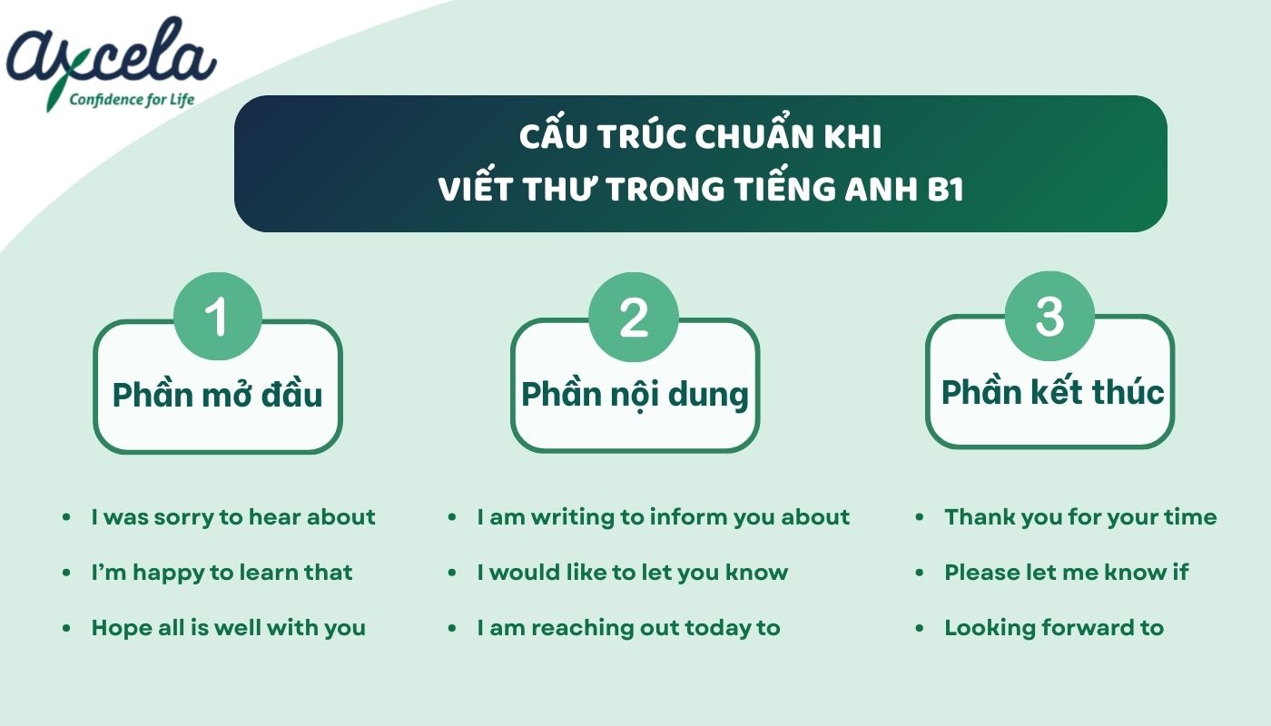 Cấu trúc chính của bài mẫu viết thư bằng tiếng Anh B1